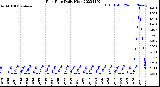 Milwaukee Weather Rain Rate<br>Daily High