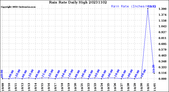 Milwaukee Weather Rain Rate<br>Daily High