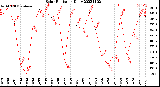 Milwaukee Weather Solar Radiation<br>Daily