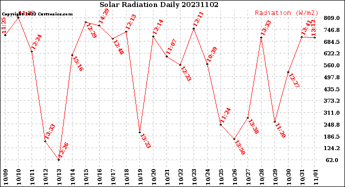 Milwaukee Weather Solar Radiation<br>Daily