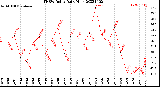 Milwaukee Weather THSW Index<br>Daily High