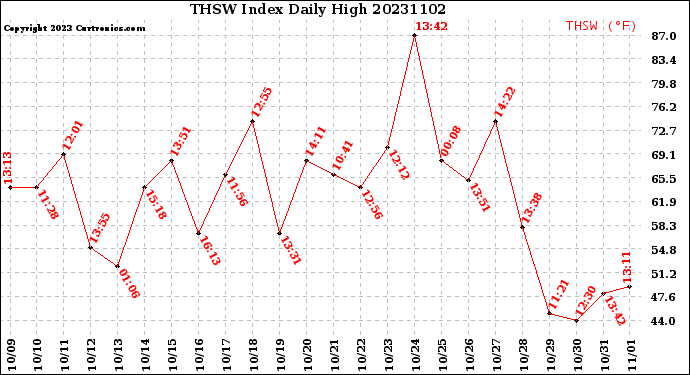 Milwaukee Weather THSW Index<br>Daily High