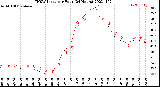 Milwaukee Weather THSW Index<br>per Hour<br>(24 Hours)