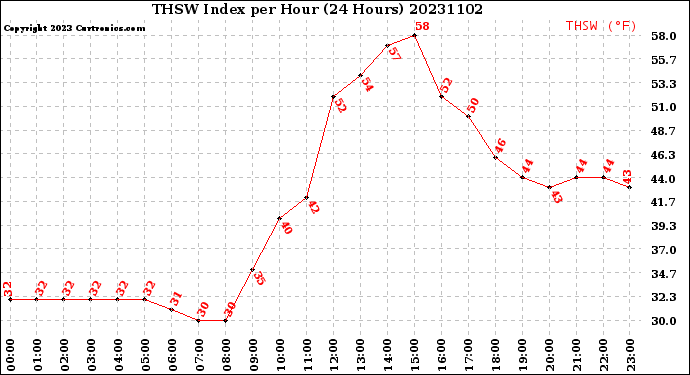 Milwaukee Weather THSW Index<br>per Hour<br>(24 Hours)