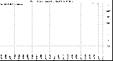 Milwaukee Weather Wind Direction<br>(By Day)