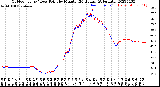 Milwaukee Weather Outdoor Temp / Dew Point<br>by Minute<br>(24 Hours) (Alternate)