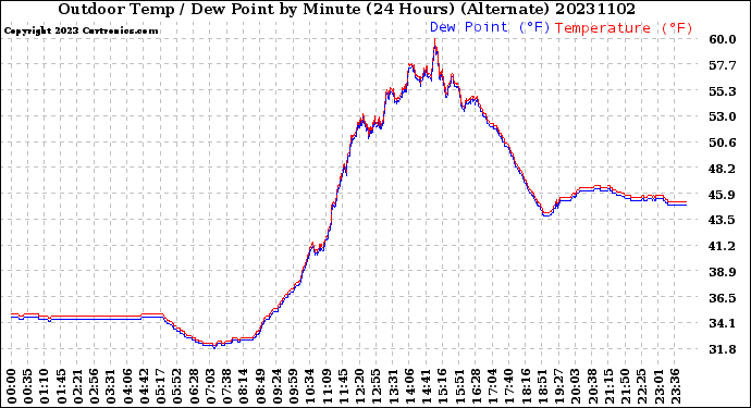 Milwaukee Weather Outdoor Temp / Dew Point<br>by Minute<br>(24 Hours) (Alternate)