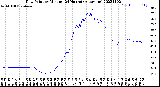 Milwaukee Weather Dew Point<br>by Minute<br>(24 Hours) (Alternate)