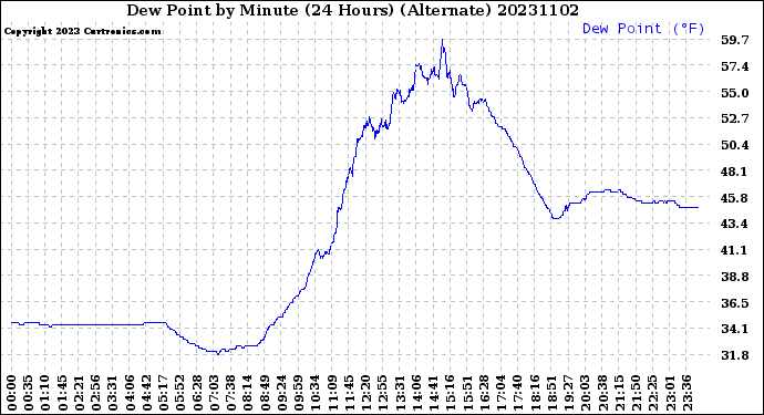 Milwaukee Weather Dew Point<br>by Minute<br>(24 Hours) (Alternate)