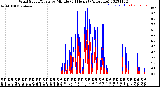 Milwaukee Weather Wind Speed/Gusts<br>by Minute<br>(24 Hours) (Alternate)