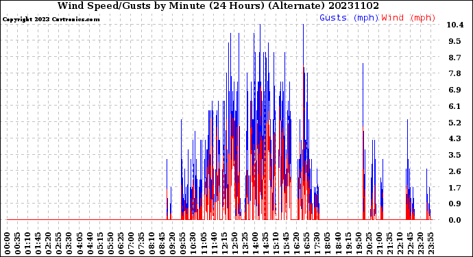 Milwaukee Weather Wind Speed/Gusts<br>by Minute<br>(24 Hours) (Alternate)