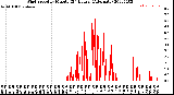 Milwaukee Weather Wind Speed<br>by Minute<br>(24 Hours) (Alternate)