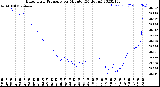 Milwaukee Weather Barometric Pressure<br>per Minute<br>(24 Hours)