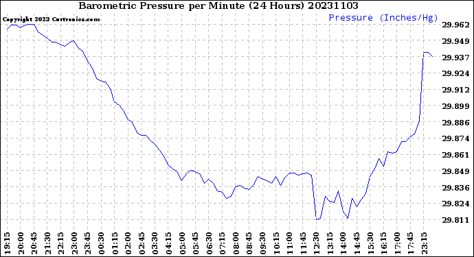 Milwaukee Weather Barometric Pressure<br>per Minute<br>(24 Hours)