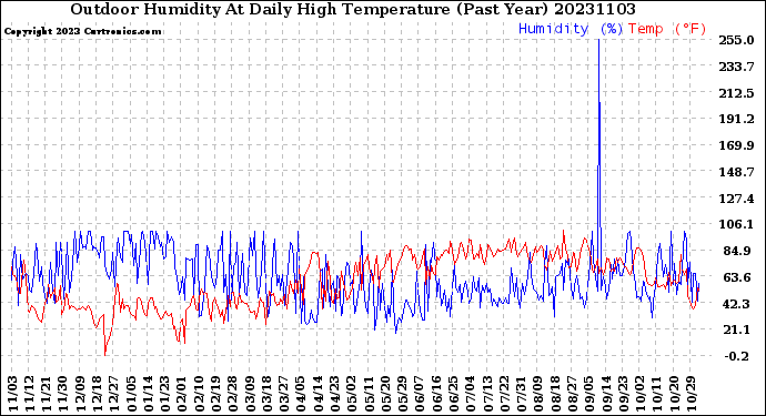 Milwaukee Weather Outdoor Humidity<br>At Daily High<br>Temperature<br>(Past Year)