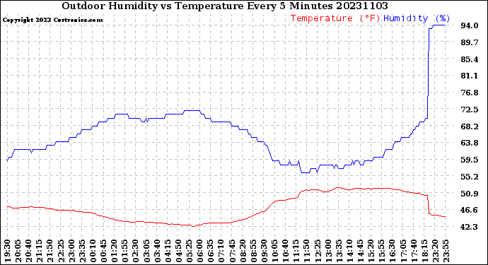 Milwaukee Weather Outdoor Humidity<br>vs Temperature<br>Every 5 Minutes