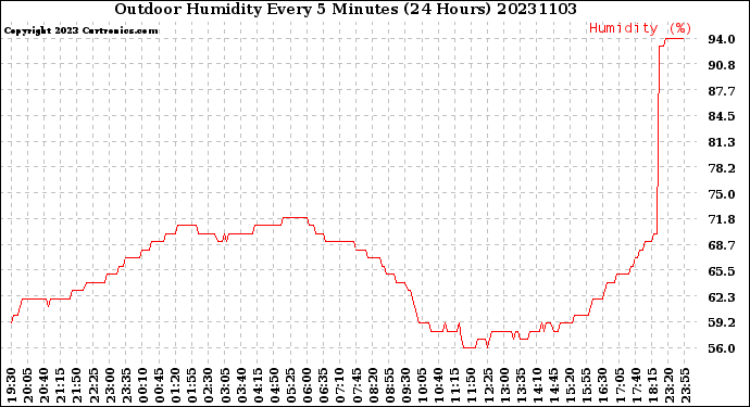 Milwaukee Weather Outdoor Humidity<br>Every 5 Minutes<br>(24 Hours)