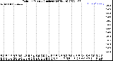 Milwaukee Weather Rain<br>per Minute<br>(Inches)<br>(24 Hours)