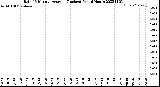 Milwaukee Weather Rain<br>15 Minute Average<br>(Inches)<br>Past 6 Hours