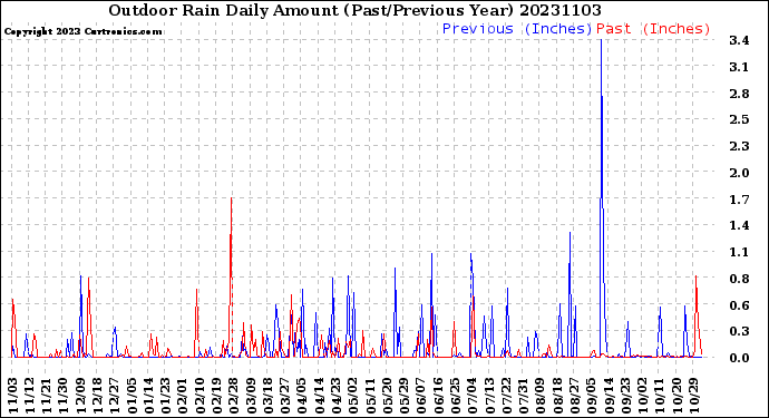 Milwaukee Weather Outdoor Rain<br>Daily Amount<br>(Past/Previous Year)