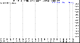 Milwaukee Weather Rain Rate<br>15 Minute Average<br>Past 6 Hours