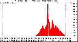 Milwaukee Weather Solar Radiation<br>per Minute<br>(24 Hours)