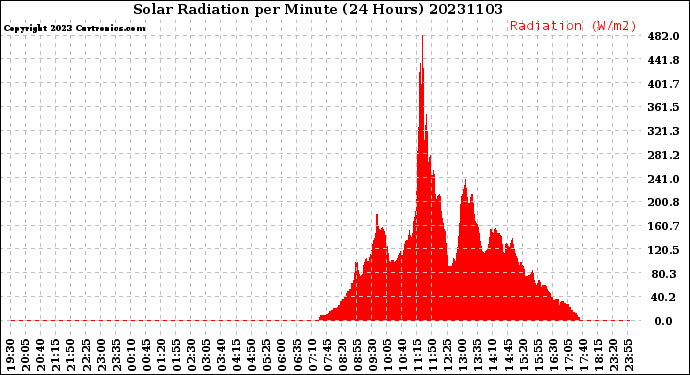 Milwaukee Weather Solar Radiation<br>per Minute<br>(24 Hours)