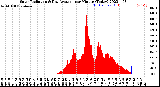 Milwaukee Weather Solar Radiation<br>& Day Average<br>per Minute<br>(Today)