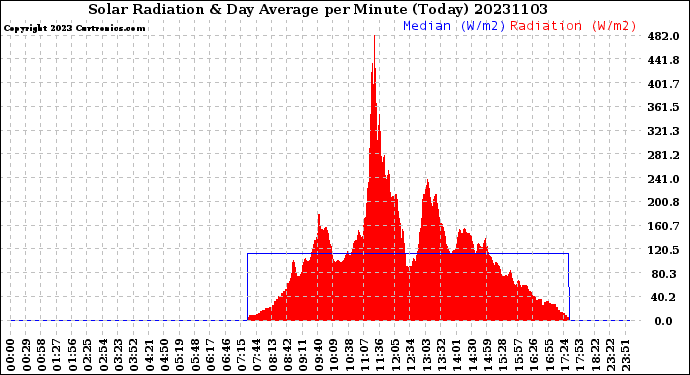 Milwaukee Weather Solar Radiation<br>& Day Average<br>per Minute<br>(Today)