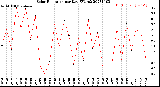 Milwaukee Weather Solar Radiation<br>per Day KW/m2