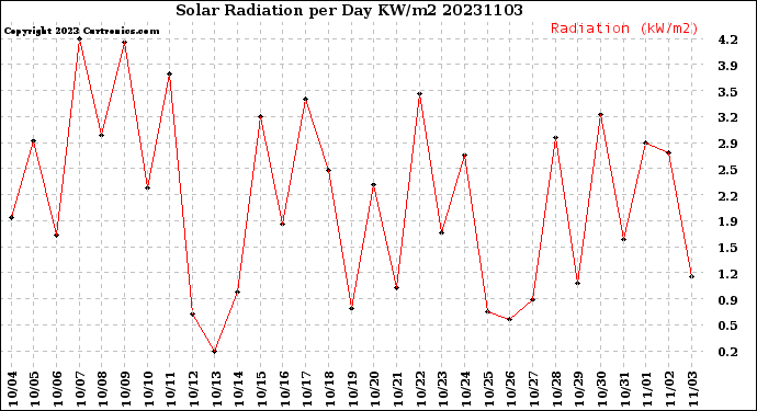 Milwaukee Weather Solar Radiation<br>per Day KW/m2