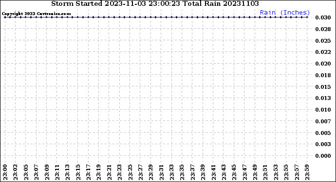 Milwaukee Weather Storm<br>Started 2023-11-03 23:00:23<br>Total Rain