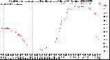 Milwaukee Weather Outdoor Temperature<br>vs Heat Index<br>per Minute<br>(24 Hours)