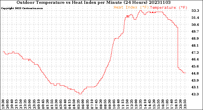 Milwaukee Weather Outdoor Temperature<br>vs Heat Index<br>per Minute<br>(24 Hours)