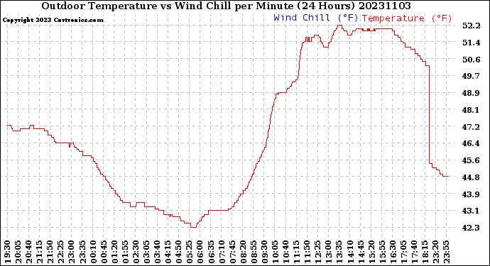 Milwaukee Weather Outdoor Temperature<br>vs Wind Chill<br>per Minute<br>(24 Hours)