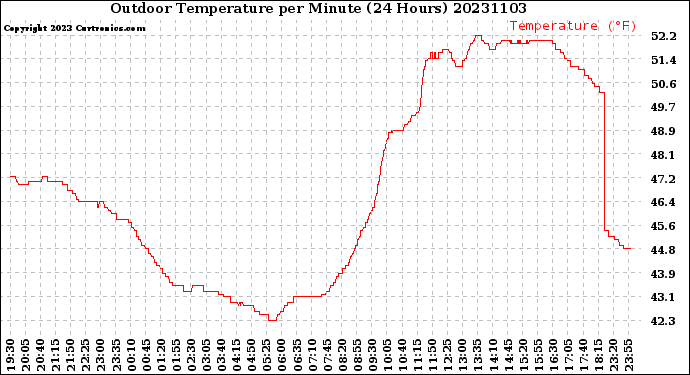 Milwaukee Weather Outdoor Temperature<br>per Minute<br>(24 Hours)