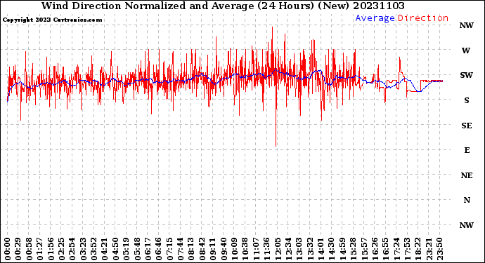 Milwaukee Weather Wind Direction<br>Normalized and Average<br>(24 Hours) (New)