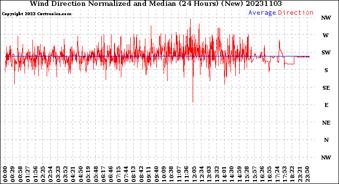 Milwaukee Weather Wind Direction<br>Normalized and Median<br>(24 Hours) (New)