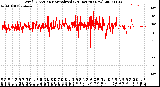 Milwaukee Weather Wind Direction<br>Normalized<br>(24 Hours) (New)