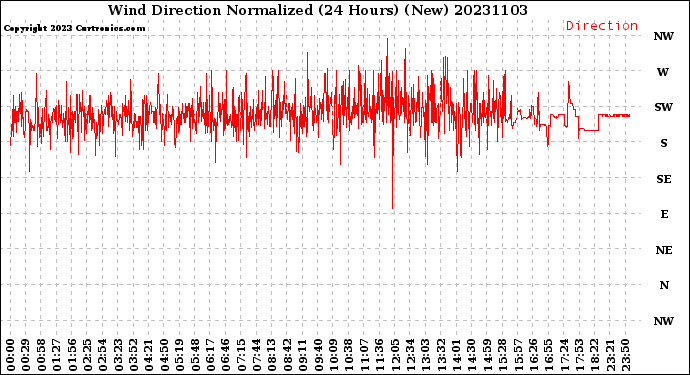 Milwaukee Weather Wind Direction<br>Normalized<br>(24 Hours) (New)