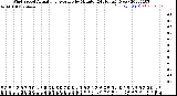 Milwaukee Weather Wind Speed<br>Actual and Average<br>by Minute<br>(24 Hours) (New)