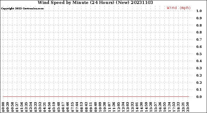 Milwaukee Weather Wind Speed<br>by Minute<br>(24 Hours) (New)