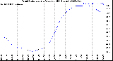 Milwaukee Weather Wind Chill<br>Hourly Average<br>(24 Hours)