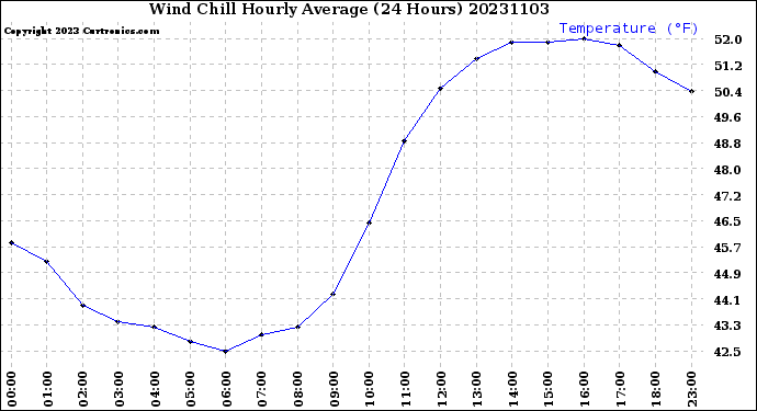 Milwaukee Weather Wind Chill<br>Hourly Average<br>(24 Hours)