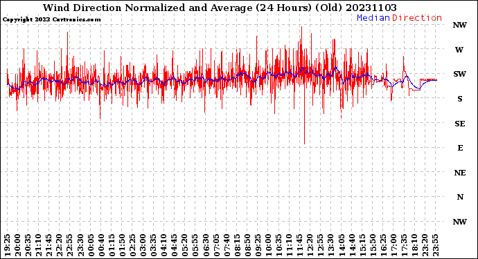 Milwaukee Weather Wind Direction<br>Normalized and Average<br>(24 Hours) (Old)