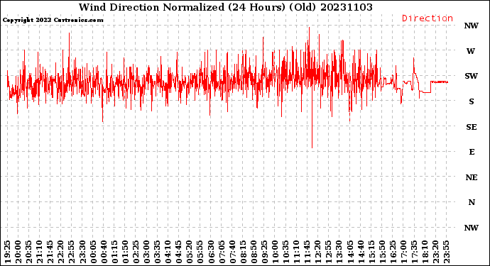 Milwaukee Weather Wind Direction<br>Normalized<br>(24 Hours) (Old)