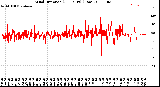 Milwaukee Weather Wind Direction<br>(24 Hours) (Raw)