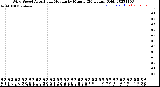 Milwaukee Weather Wind Speed<br>Actual and Median<br>by Minute<br>(24 Hours) (Old)