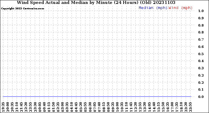 Milwaukee Weather Wind Speed<br>Actual and Median<br>by Minute<br>(24 Hours) (Old)