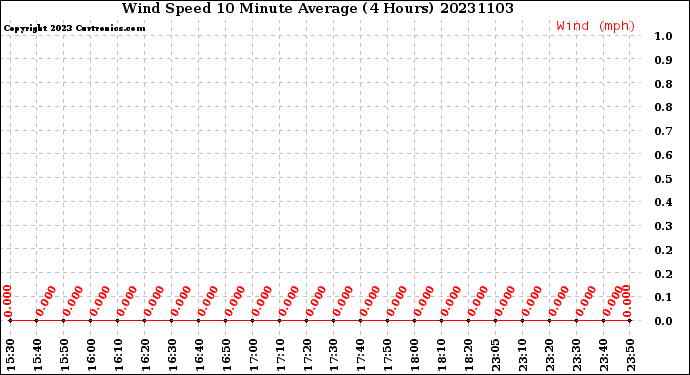 Milwaukee Weather Wind Speed<br>10 Minute Average<br>(4 Hours)